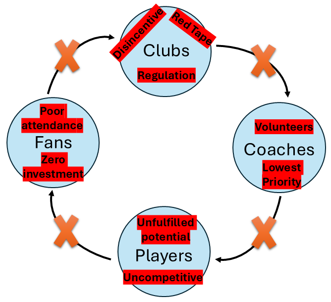 Fig 3: Australian football context diagram