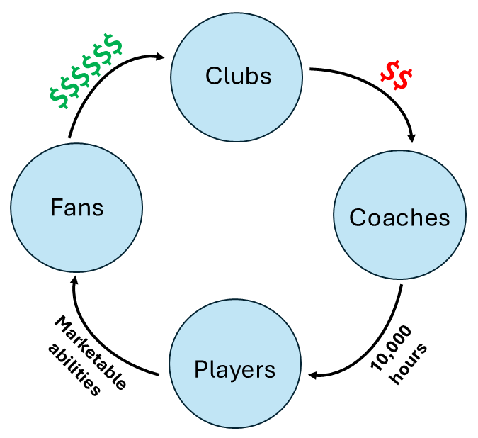 Fig 2: Football business lifecycle diagram